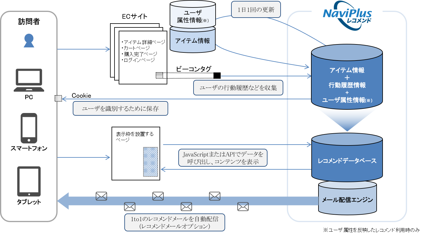 システム連携